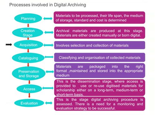 Seven processes involved in digital archving including planning, creation stage, acquisition, cataloguing, preservation and storage, access, and evaluation.