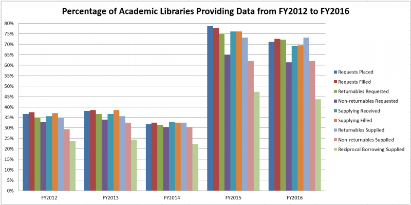 Percentage of Academic Libraries Providing Data from FY2012 to FY2016