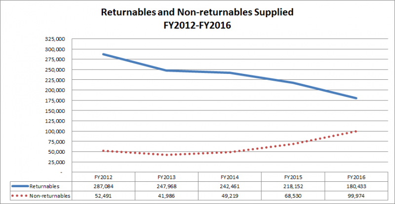 Returnables and Non-returnables supplied: FY2012-FY2016