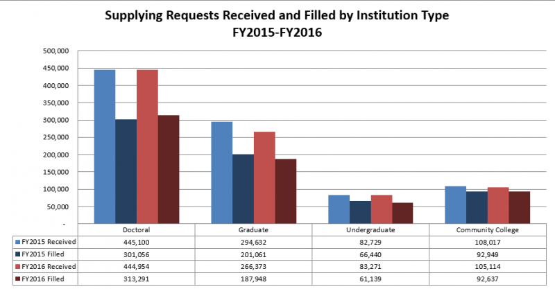 Supplying Requests Received and Filled by Institution Type: FY2015-FY2016