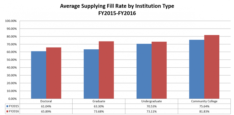 Average Supplying Fill Rate by Institution Type: FY2015-FY2016