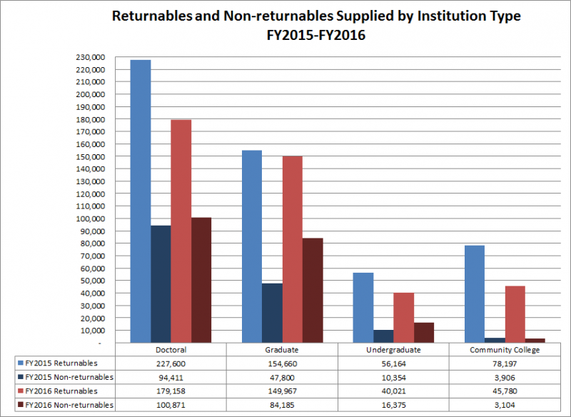 Returnables and Non-returnables Suppliled by Institution Type: FY2015-FY2016
