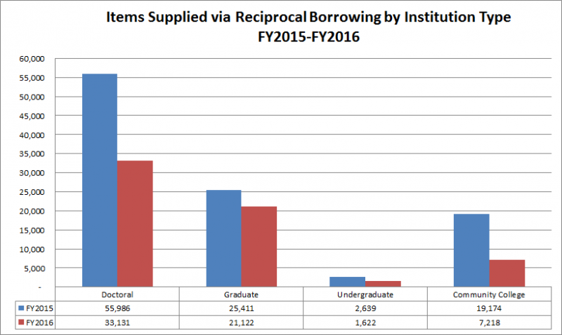 Items supplied via Reciprocal Borrowing by Institution Type: FY2015-FY2016