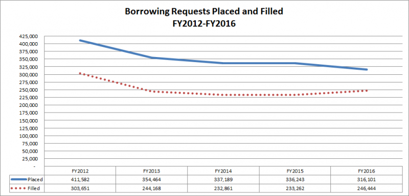 Borrowing Requests Placed and Filled, FY2012-FY2016