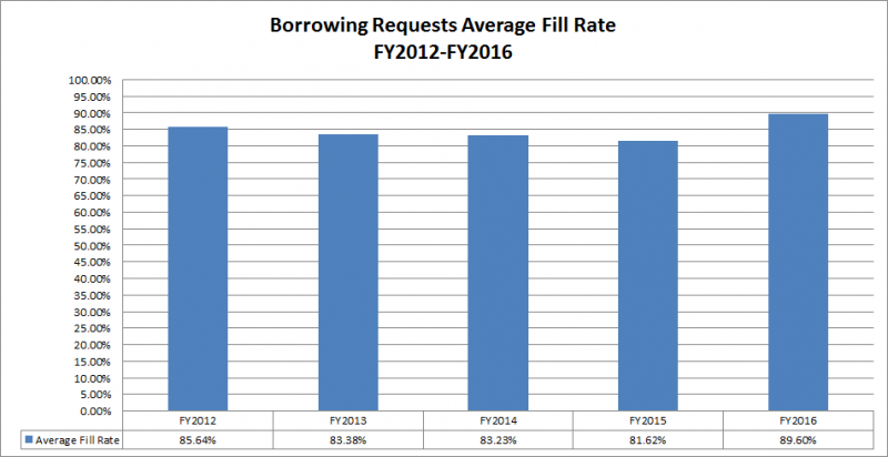 Borrowing Requests: Average Fill Rate FY2012-2016