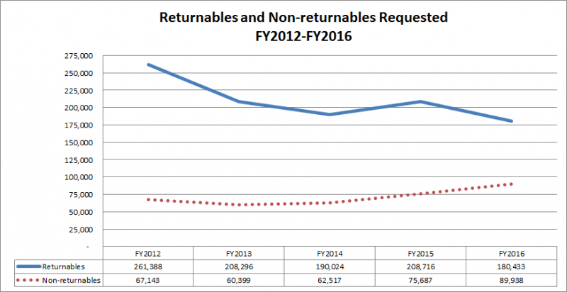 Returnables and Non-returnables Requested FY2012-FY2016