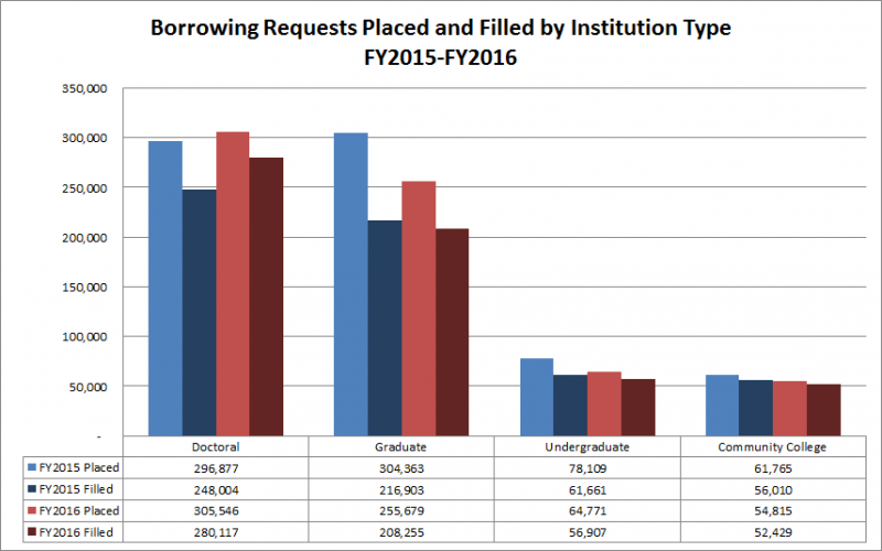 Borrowing Requests Placed and Filled by Institution Type FY2015-FY2016