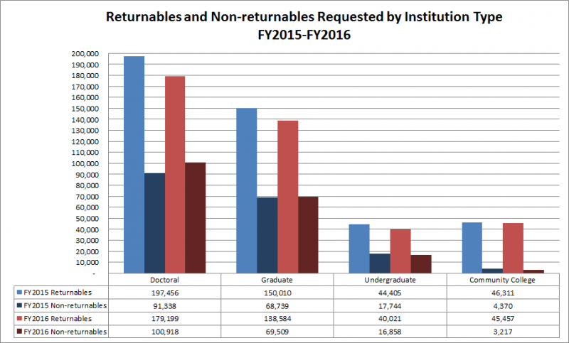 Returnables and Non-returnables Requested by Institution Type: FY2015-FY2016