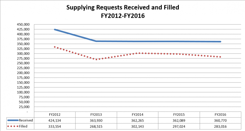 Supplying Requests, Received and Filled: FY2012-FY2016