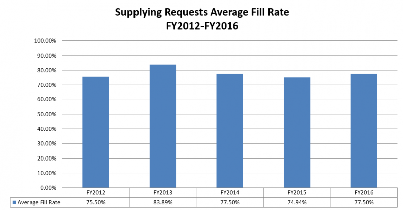 Supplying Requests Average Fill Rate: FY2012-FY2016