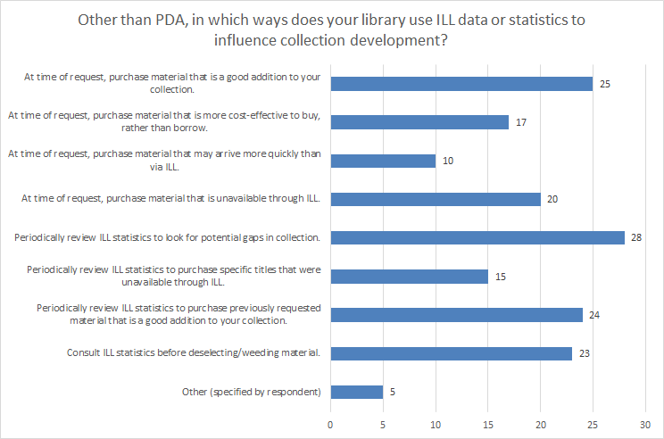 This chart summarizes the answers to the question, "Other than PDA, in which ways doees your library use ILL data or statistics to influence collection development?" Answers included: At time of request, purchase material that is a good addition to your collection=25; At time of request, purchase material that is more cost-effective to buy, rather than borrow=17; At time of request, purchase material that may arrive more quickly than via ILL=10; At time of request, purchase materialthat is unavailable through ILL=20; Periodically reviedw ILL statistics to look for potential gaps in collection=28; Periodically review ILL statistics to purchase previously requested material that is a good addition to your collection=24; Consult ILL statistics before deselecting or weeding material=23; Other as specified by resondent=5