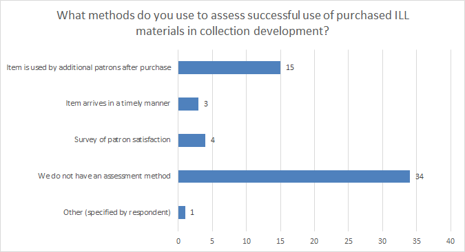 Chart shows the answers to the survey question, "What methods do you use to assess successful use of purchased ILL materials in collection develoment?" Answers included: Item is used by additional patrons after purchase=15; Item arrives in a timely manner=3; Survey of patron satisfaction=4; We do not have an assessment method=34; Other as specified by respondent=1