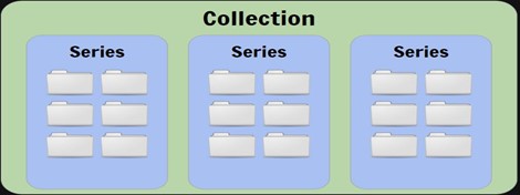 Drawing of a collection level hierarchy with series and folders for simply processing of archival materials.