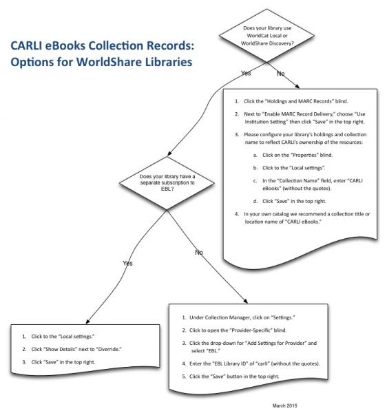 CARLI eBooks Collection Records: Options for WorldShare Libraries