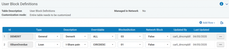 Screenshot shows the Alma Configuration User Block Definitions. The IShareOverdue definition added by CARLI Staff is the second one in the list.