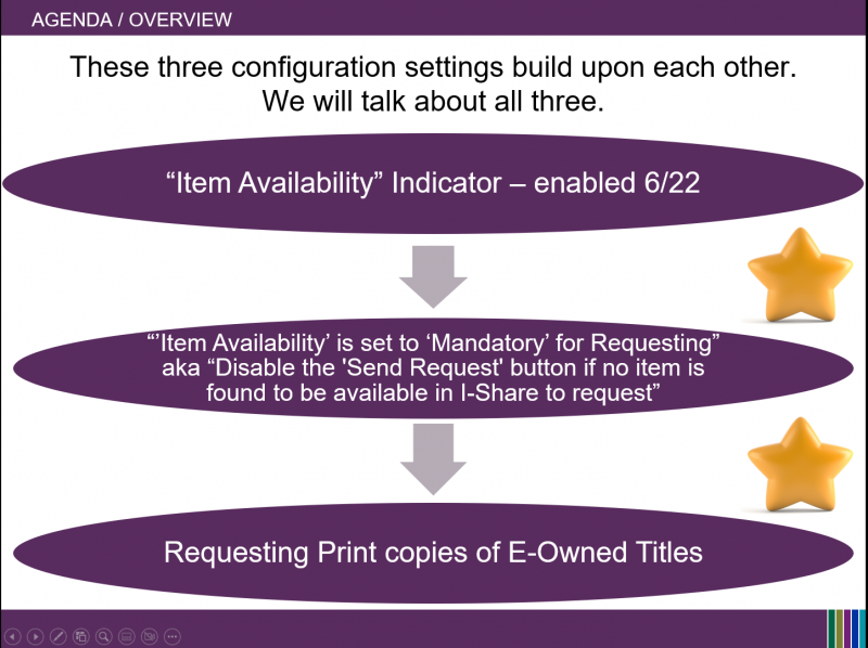This is a screenshot from the PPT presentation from 12/6. This lists the three configuration settings inside vertically stacked circles, with arrows connecting the three settings to show a hierarchy. These are the three settings with sections on this webpage. The settings are Setting 1- "Item Availability Indicator- enabled 6/22", Setting 2 "'Item Availability' is set to 'Mandatory' for Requesting" aka "Disable the 'Send Request' button if no item is found to be available in I-Share to request", Setting 3- Requesting Print Copies of E-Owned Titles.