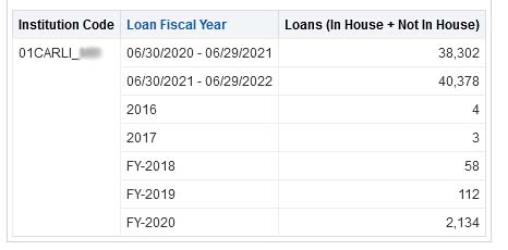 An image of a report table that shows counts of loans for different fiscal years. Column headings are Institution Code, Loan Fiscal Year, Loans (In House + Not In House). The institution code is blurred. Fiscal years are 06/30/2020 - 06/29/2021, 06/30/2021 - 06/29/2022, 2016, 2017, FY-2018, FY-2019, FY-2020.