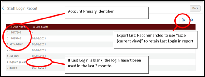A screenshot of Alma's Staff Login Report found in the Configuration area. The image highlights account primary identifiers, the export button, and how users who haven't logged in are displayed.
