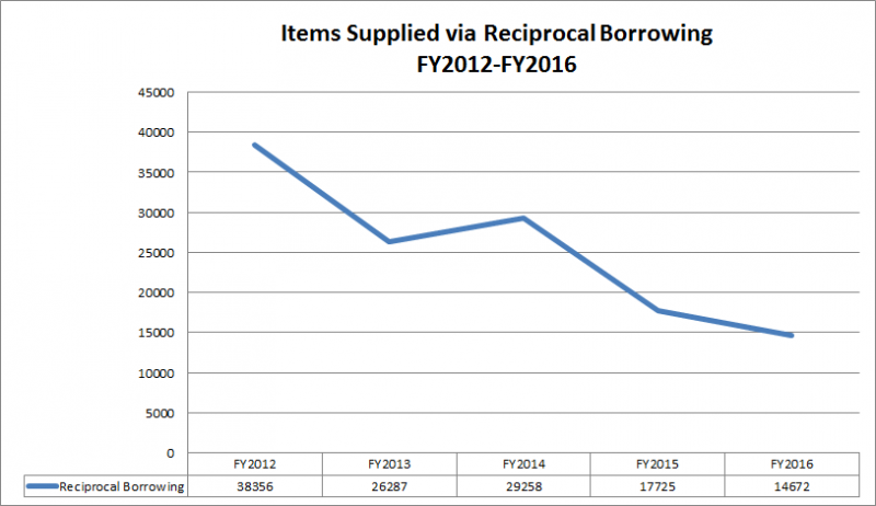Items Supplied via Reciprocal Borrowing: FY2012-FY2016
