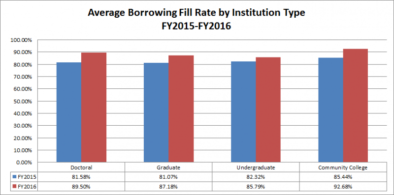 Average Borrowing Fill Rate by Institution Type: FY2015-FY2016
