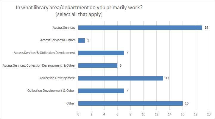 Chart shows the responses to the survey question, "In what library area/department do you primarily work?" Answers include: Access Services=19; Access Services & Other=1; Access Services & Collection Development=7; Access Services, Collection Development and Other=6; Collection Development=13; Collection Development & Other=7; Other=16