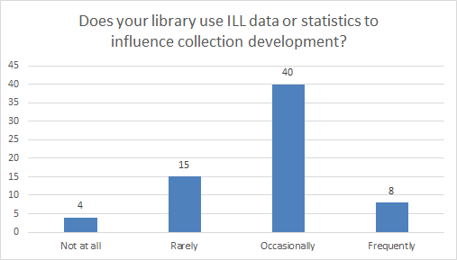 Does your library use Ill data or statistics to influence collection development? Answers include: Not at all=4; Rarely=15; Occasionally=40; Frequently=8