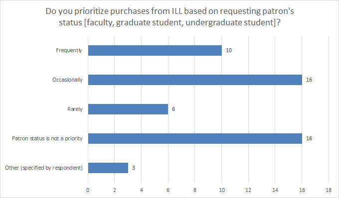 Chart shows the responses to the question, "Do you prioritize purchases from ILL based on requesting patron's status [faculty, graduate student, undergraduate student, etc.]? Answers are: Frequently=10; Occasionally=16; Rarely=6; Patron status is not a priority=16; Other as specified by respondent=3